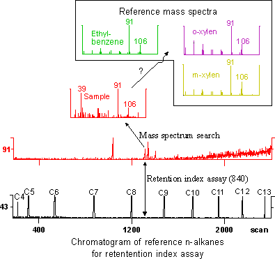 The figure shows the mode for identifying a volatile 