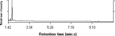 One peak appears at the retention time of 2.3 min.
